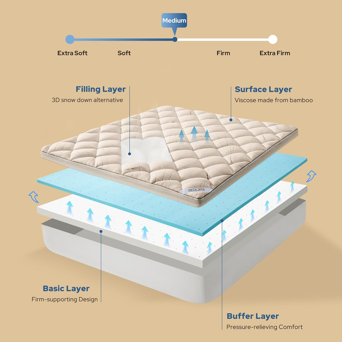 Bedlore 4-Inch Queen Mattress Topper for Back Pain - Dual Layer Medium Support (2" Gel Memory Foam + 2" Cooling Fluffy Pillow Top Pad), Breathable & Pressure Relief (Beige)